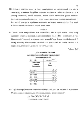 99
12.2$ ,
; . + ,
8 ,. + 8
, , = 1.
. 8 , . 8
BF ; :
y=x1∨…
12.3) 9 , ;
, ; ( . . 3.15),
; =8 , , 9 BF = ; =8 . .
– ,
, : 8 .
' 3.15
- # 0 $-$ $5#&94
%#4 & $--4 1 -9 ! 0 #. $
"1 &" 1 BF
1 1 1 1 1 1 y1467447157
.
"1 &"
1
6# 1$-
>
6#.
0 1 0 0 0 1 x4x3x2
0 0 0 1 0 1 x5x3x2
1 0 0 0 1 0 x4x3x2
1 0 1 0 0 0 x5x3x2
0 0 0 1 1 0 x5x4x2
0 1 1 0 0 0 x5x4x2
2 2 2 2 2 2
12.4+ =, 9 BF = .
& : ; , = :
y1=x1∨x5x3x2∨x4x3x2∨x5x4x2
y2=x1∨x5x4x2∨x4x3x2∨x5x4x2
 