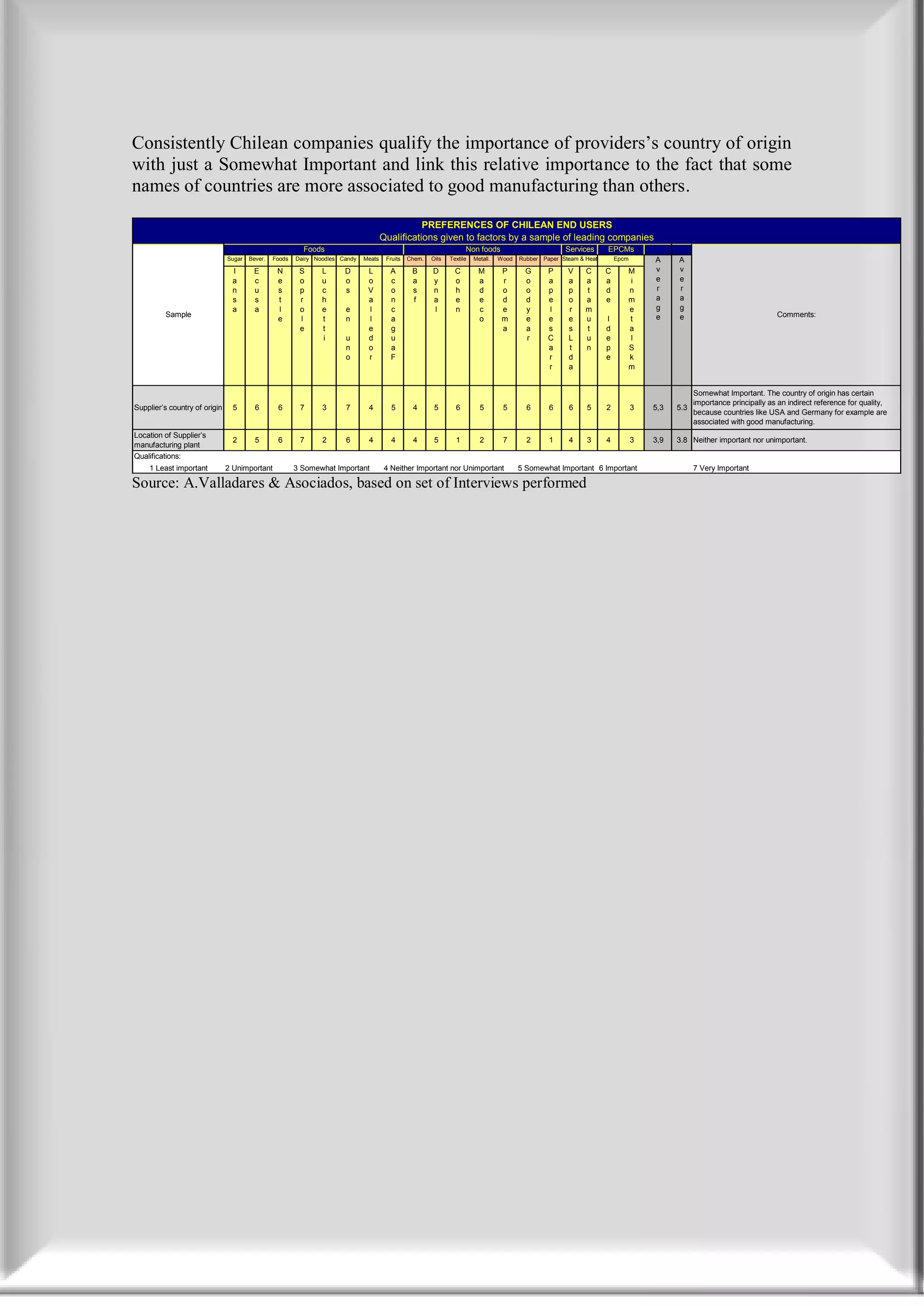 Consistently Chilean companies qualify the importance of providers’s country of origin
with just a Somewhat Important and link this relative importance to the fact that some
names of countries are more associated to good manufacturing than others.
                                                                                                 PREFERENCES OF CHILEAN END USERS
                                                                                      Qualifications given to factors by a sample of leading companies
                                                          Foods                                                      Non foods                          Services      EPCMs
                               Sugar   Bever.   Foods   Dairy Noodles Candy   Meats    Fruits   Chem.   Oils   Textile   Metall.   Wood   Rubber Paper Steam & Heat       Epcm       A     A
                                I       E        N       S      L      D       L        A        B      D        C         M        P       G      P     V     C      C       M      v     v
                                a       c        e       o      u      o       o        c        a      y        o         a        r       o      a     a     a      a       i      e     e
                                n       u        s       p      c      s       V        o        s      n        h         d        o       o      p     p     t      d       n      r     r
                                s       s        t       r      h              a        n        f      a        e         e        d       d      e     o     a      e       m      a     a
                                a       a        l       o      e      e       l        c               l        n         c        e       y      l     r     m              e      g     g
         Sample                                                                                                                                                                      e     e                              Comments:
                                                 e       l      t      n       l        a                                  o        m       e      e     e     u      I       t
                                                         e      t              e        g                                           a       a      s     s     t      d       a
                                                                i      u       d        u                                                   r      C     L     u      e       l
                                                                       n       o        a                                                          a     t     n      p       S
                                                                       o       r        F                                                          r     d            e       k
                                                                                                                                                   r     a                    m


                                                                                                                                                                                                 Somewhat Important. The country of origin has certain
                                                                                                                                                                                                 importance principally as an indirect reference for quality,
Supplier’s country of origin     5       6       6       7      3      7       4         5       4       5       6         5        5       6      6     6     5      2          3   5,3   5.3
                                                                                                                                                                                                 because countries like USA and Germany for example are
                                                                                                                                                                                                 associated with good manufacturing.
Location of Supplier’s
                                 2       5       6       7      2      6       4         4       4       5       1         2        7       2      1     4     3      4          3   3,9   3.8 Neither important nor unimportant.
manufacturing plant
Qualifications:
    1 Least important          2 Unimportant            3 Somewhat Important          4 Neither Important nor Unimportant                 5 Somewhat Important 6 Important                       7 Very Important

Source: A.Valladares & Asociados, based on set of Interviews performed
 
