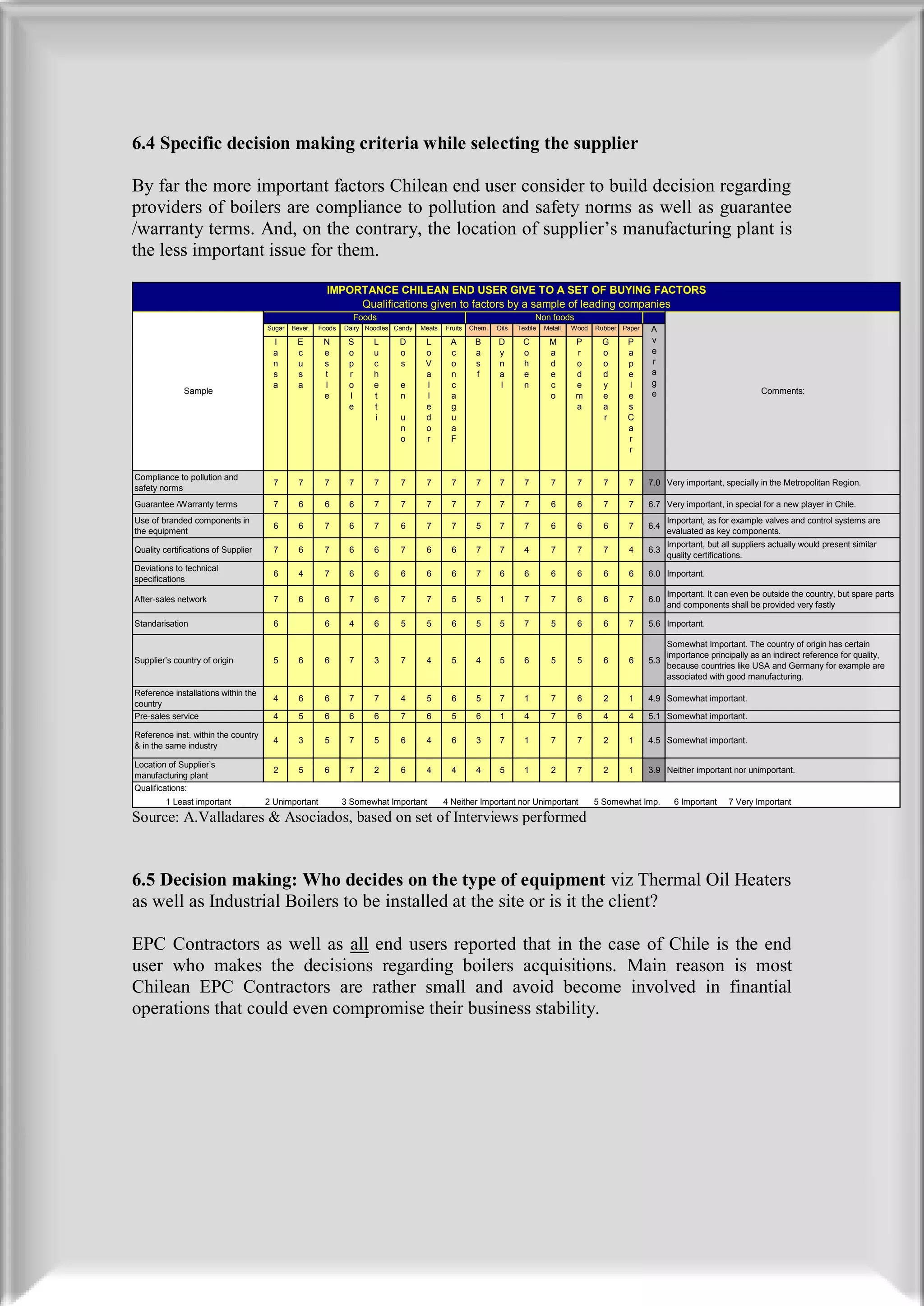6.4 Specific decision making criteria while selecting the supplier

By far the more important factors Chilean end user consider to build decision regarding
providers of boilers are compliance to pollution and safety norms as well as guarantee
/warranty terms. And, on the contrary, the location of supplier’s manufacturing plant is
the less important issue for them.

                                                        IMPORTANCE CHILEAN END USER GIVE TO A SET OF BUYING FACTORS
                                                             Qualifications given to factors by a sample of leading companies
                                                                Foods                                                     Non foods
                                     Sugar   Bever.   Foods   Dairy Noodles Candy   Meats   Fruits   Chem.   Oils   Textile   Metall.   Wood   Rubber Paper   A
                                       I      E        N       S      L      D       L       A        B      D        C         M        P      G      P      v
                                       a      c        e       o      u      o       o       c        a      y        o         a        r      o      a      e
                                       n      u        s       p      c      s       V       o        s      n        h         d        o      o      p      r
                                       s      s        t       r      h              a       n        f      a        e         e        d      d      e      a
                                       a      a        l       o      e      e       l       c               l        n         c        e      y      l      g
              Sample                                                                                                                                          e                               Comments:
                                                       e       l      t      n       l       a                                  o        m      e      e
                                                               e      t              e       g                                           a      a      s
                                                                      i      u       d       u                                                  r      C
                                                                             n       o       a                                                         a
                                                                             o       r       F                                                         r
                                                                                                                                                       r


Compliance to pollution and
                                       7       7       7       7      7      7       7        7       7       7       7         7        7       7      7     7.0 Very important, specially in the Metropolitan Region.
safety norms
Guarantee /Warranty terms              7       6       6       6      7      7       7        7       7       7       7         6        6       7      7     6.7 Very important, in special for a new player in Chile.
Use of branded components in                                                                                                                                        Important, as for example valves and control systems are
                                       6       6       7       6      7      6       7        7       5       7       7         6        6       6      7     6.4
the equipment                                                                                                                                                       evaluated as key components.
                                                                                                                                                                    Important, but all suppliers actually would present similar
Quality certifications of Supplier     7       6       7       6      6      7       6        6       7       7       4         7        7       7      4     6.3
                                                                                                                                                                    quality certifications.
Deviations to technical
                                       6       4       7       6      6      6       6        6       7       6       6         6        6       6      6     6.0 Important.
specifications
                                                                                                                                                                    Important. It can even be outside the country, but spare parts
After-sales network                    7       6       6       7      6      7       7        5       5       1       7         7        6       6      7     6.0
                                                                                                                                                                    and components shall be provided very fastly

Standarisation                         6               6       4      6      5       5        6       5       5       7         5        6       6      7     5.6 Important.

                                                                                                                                                                    Somewhat Important. The country of origin has certain
                                                                                                                                                                    importance principally as an indirect reference for quality,
Supplier’s country of origin           5       6       6       7      3      7       4        5       4       5       6         5        5       6      6     5.3
                                                                                                                                                                    because countries like USA and Germany for example are
                                                                                                                                                                    associated with good manufacturing.
Reference installations within the
                                       4       6       6       7      7      4       5        6       5       7       1         7        6       2      1     4.9 Somewhat important.
country
Pre-sales service                      4       5       6       6      6      7       6        5       6       1       4         7        6       4      4     5.1 Somewhat important.

Reference inst. within the country
                                       4       3       5       7      5      6       4        6       3       7       1         7        7       2      1     4.5 Somewhat important.
& in the same industry

Location of Supplier’s
                                       2       5       6       7      2      6       4        4       4       5       1         2        7       2      1     3.9 Neither important nor unimportant.
manufacturing plant
Qualifications:
         1 Least important           2 Unimportant            3 Somewhat Important          4 Neither Important nor Unimportant                5 Somewhat Imp.        6 Important    7 Very Important
Source: A.Valladares & Asociados, based on set of Interviews performed



6.5 Decision making: Who decides on the type of equipment viz Thermal Oil Heaters
as well as Industrial Boilers to be installed at the site or is it the client?

EPC Contractors as well as all end users reported that in the case of Chile is the end
user who makes the decisions regarding boilers acquisitions. Main reason is most
Chilean EPC Contractors are rather small and avoid become involved in finantial
operations that could even compromise their business stability.
 
