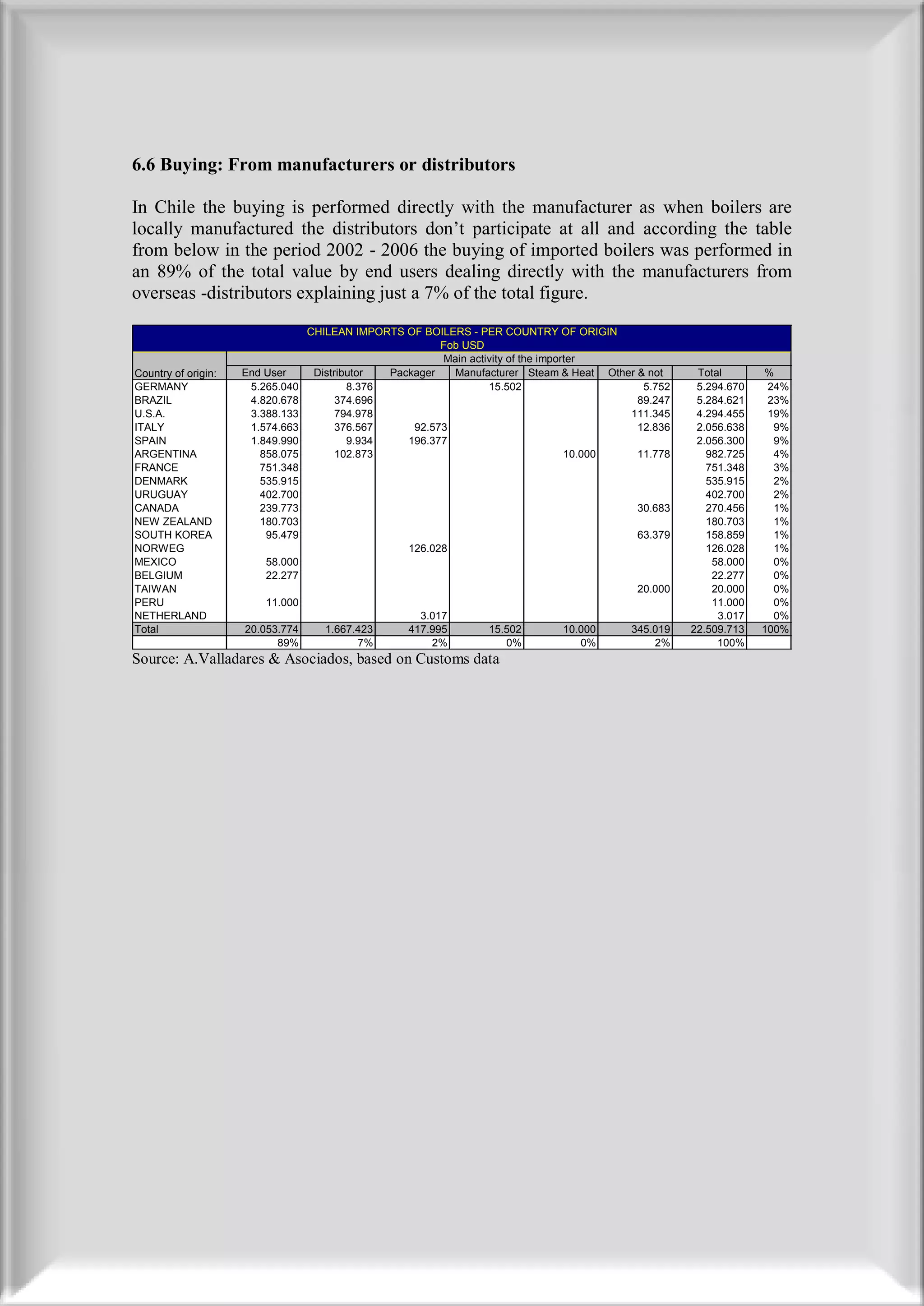 6.6 Buying: From manufacturers or distributors

In Chile the buying is performed directly with the manufacturer as when boilers are
locally manufactured the distributors don’t participate at all and according the table
from below in the period 2002 - 2006 the buying of imported boilers was performed in
an 89% of the total value by end users dealing directly with the manufacturers from
overseas -distributors explaining just a 7% of the total figure.
                                  CHILEAN IMPORTS OF BOILERS - PER COUNTRY OF ORIGIN
                                                         Fob USD
                                                         Main activity of the importer
Country of origin:   End User      Distributor  Packager   Manufacturer Steam & Heat Other & not       Total       %
GERMANY               5.265.040           8.376                   15.502       Services   ident.
                                                                                              5.752    5.294.670    24%
BRAZIL                4.820.678         374.696                                              89.247    5.284.621    23%
U.S.A.                3.388.133         794.978                                             111.345    4.294.455    19%
ITALY                 1.574.663         376.567     92.573                                   12.836    2.056.638     9%
SPAIN                 1.849.990           9.934    196.377                                             2.056.300     9%
ARGENTINA               858.075         102.873                                    10.000    11.778      982.725     4%
FRANCE                  751.348                                                                          751.348     3%
DENMARK                 535.915                                                                          535.915     2%
URUGUAY                 402.700                                                                          402.700     2%
CANADA                  239.773                                                              30.683      270.456     1%
NEW ZEALAND             180.703                                                                          180.703     1%
SOUTH KOREA              95.479                                                              63.379      158.859     1%
NORWEG                                              126.028                                              126.028     1%
MEXICO                   58.000                                                                           58.000     0%
BELGIUM                  22.277                                                                           22.277     0%
TAIWAN                                                                                       20.000       20.000     0%
PERU                     11.000                                                                           11.000     0%
NETHERLAND                                            3.017                                                3.017     0%
Total                20.053.774      1.667.423      417.995       15.502       10.000       345.019   22.509.713   100%
                           89%             7%           2%           0%           0%            2%         100%
Source: A.Valladares & Asociados, based on Customs data
 