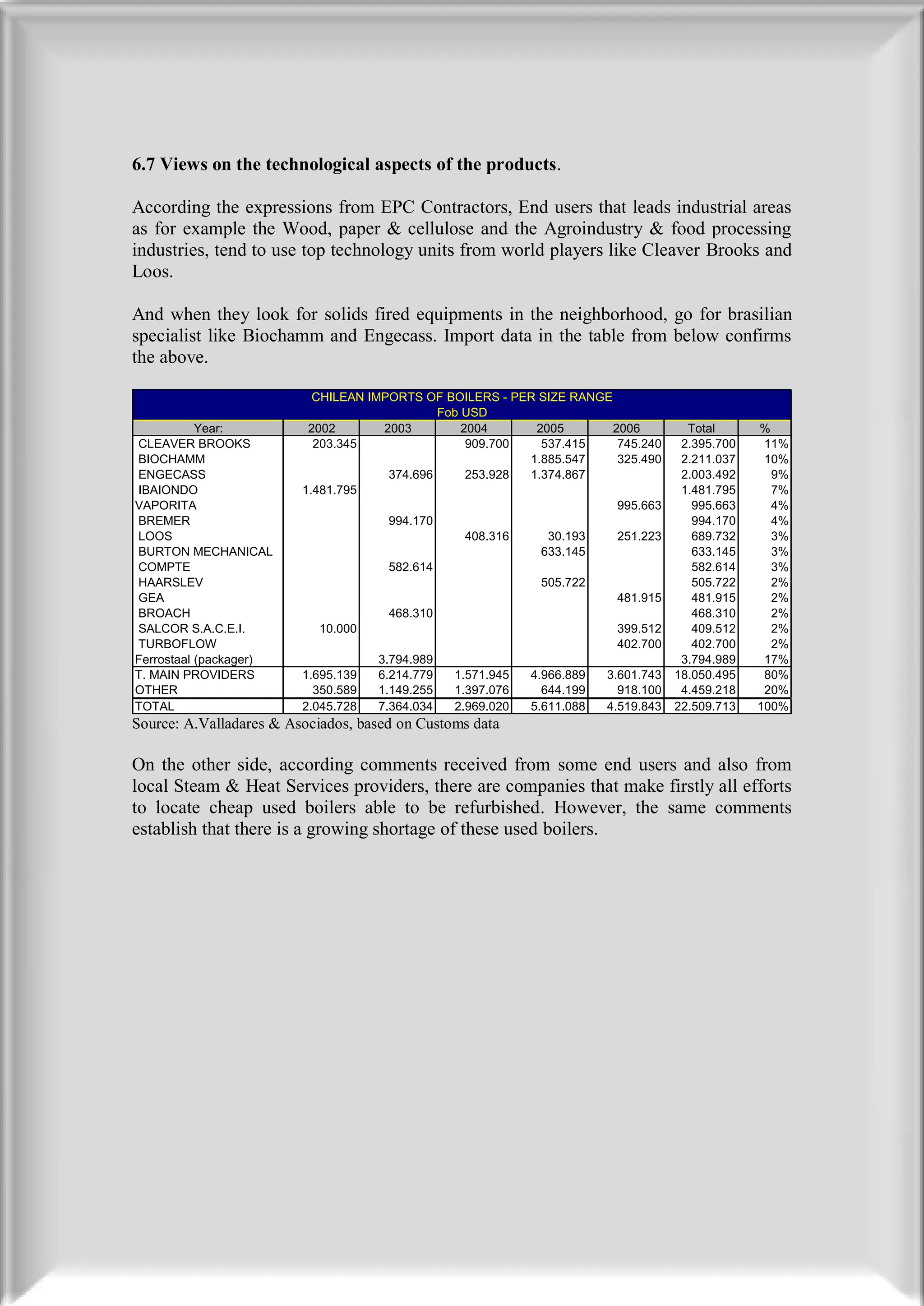 6.7 Views on the technological aspects of the products.

According the expressions from EPC Contractors, End users that leads industrial areas
as for example the Wood, paper & cellulose and the Agroindustry & food processing
industries, tend to use top technology units from world players like Cleaver Brooks and
Loos.

And when they look for solids fired equipments in the neighborhood, go for brasilian
specialist like Biochamm and Engecass. Import data in the table from below confirms
the above.

                           CHILEAN IMPORTS OF BOILERS - PER SIZE RANGE
                                               Fob USD
           Year:          2002        2003         2004      2005      2006         Total      %
CLEAVER BROOKS             203.345                  909.700   537.415   745.240    2.395.700    11%
BIOCHAMM                                                    1.885.547   325.490    2.211.037    10%
ENGECASS                               374.696      253.928 1.374.867              2.003.492     9%
IBAIONDO                 1.481.795                                                 1.481.795     7%
VAPORITA                                                                995.663      995.663     4%
BREMER                                 994.170                                       994.170     4%
LOOS                                                408.316    30.193   251.223      689.732     3%
BURTON MECHANICAL                                             633.145                633.145     3%
COMPTE                                 582.614                                       582.614     3%
HAARSLEV                                                      505.722                505.722     2%
GEA                                                                     481.915      481.915     2%
BROACH                                 468.310                                       468.310     2%
SALCOR S.A.C.E.I.           10.000                                      399.512      409.512     2%
TURBOFLOW                                                               402.700      402.700     2%
Ferrostaal (packager)                3.794.989                                     3.794.989    17%
T. MAIN PROVIDERS        1.695.139   6.214.779   1.571.945  4.966.889 3.601.743   18.050.495    80%
OTHER                      350.589   1.149.255   1.397.076    644.199   918.100    4.459.218    20%
TOTAL                    2.045.728   7.364.034   2.969.020  5.611.088 4.519.843   22.509.713   100%
Source: A.Valladares & Asociados, based on Customs data

On the other side, according comments received from some end users and also from
local Steam & Heat Services providers, there are companies that make firstly all efforts
to locate cheap used boilers able to be refurbished. However, the same comments
establish that there is a growing shortage of these used boilers.
 