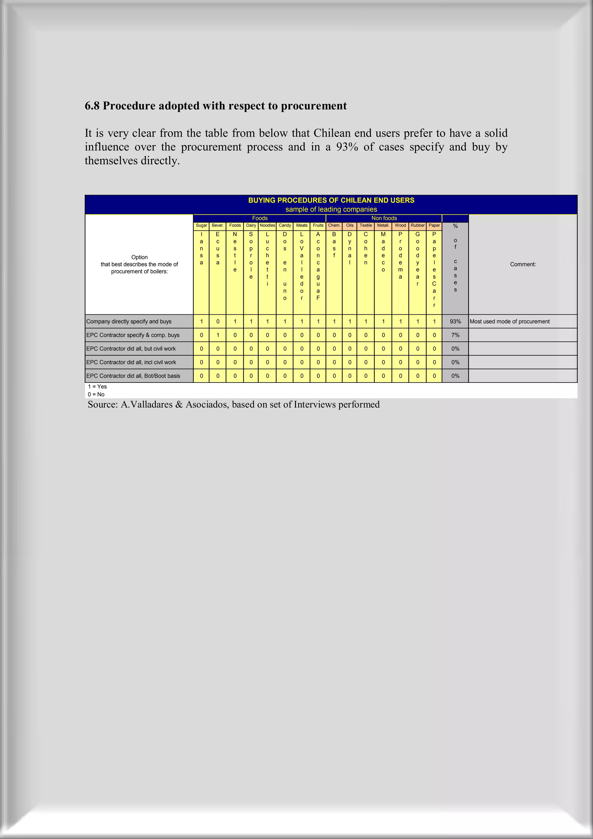 6.8 Procedure adopted with respect to procurement

It is very clear from the table from below that Chilean end users prefer to have a solid
influence over the procurement process and in a 93% of cases specify and buy by
themselves directly.


                                                                   BUYING PROCEDURES OF CHILEAN END USERS
                                                                            sample of leading companies
                                                                     Foods                                                     Non foods
                                          Sugar   Bever.   Foods   Dairy Noodles Candy   Meats   Fruits   Chem.   Oils   Textile   Metall.   Wood   Rubber Paper   %
                                           I       E        N       S      L      D       L       A        B      D        C         M        P      G      P
                                           a       c        e       o      u      o       o       c        a      y        o         a        r      o      a       o
                                           n       u        s       p      c      s       V       o        s      n        h         d        o      o      p       f
                   Option                  s       s        t       r      h              a       n        f      a        e         e        d      d      e
                                           a       a        l       o      e      e       l       c               l        n         c        e      y      l       c
      that best describes the mode of                                                                                                                                                  Comment:
                                                            e       l      t      n       l       a                                  o        m      e      e       a
           procurement of boilers:
                                                                    e      t              e       g                                           a      a      s       s
                                                                           i      u       d       u                                                  r      C       e
                                                                                  n       o       a                                                         a       s
                                                                                  o       r       F                                                         r
                                                                                                                                                            r

Company directly specify and buys          1        0       1       1      1      1       1        1       1       1       1         1        1       1      1     93%   Most used mode of procurement

EPC Contractor specify & comp. buys        0        1       0       0      0      0       0        0       0       0       0         0        0       0      0     7%

EPC Contractor did all, but civil work     0        0       0       0      0      0       0        0       0       0       0         0        0       0      0     0%

EPC Contractor did all, incl civil work    0        0       0       0      0      0       0        0       0       0       0         0        0       0      0     0%

EPC Contractor did all, Bot/Boot basis     0        0       0       0      0      0       0        0       0       0       0         0        0       0      0     0%
1 = Yes
0 = No
Source: A.Valladares & Asociados, based on set of Interviews performed
 
