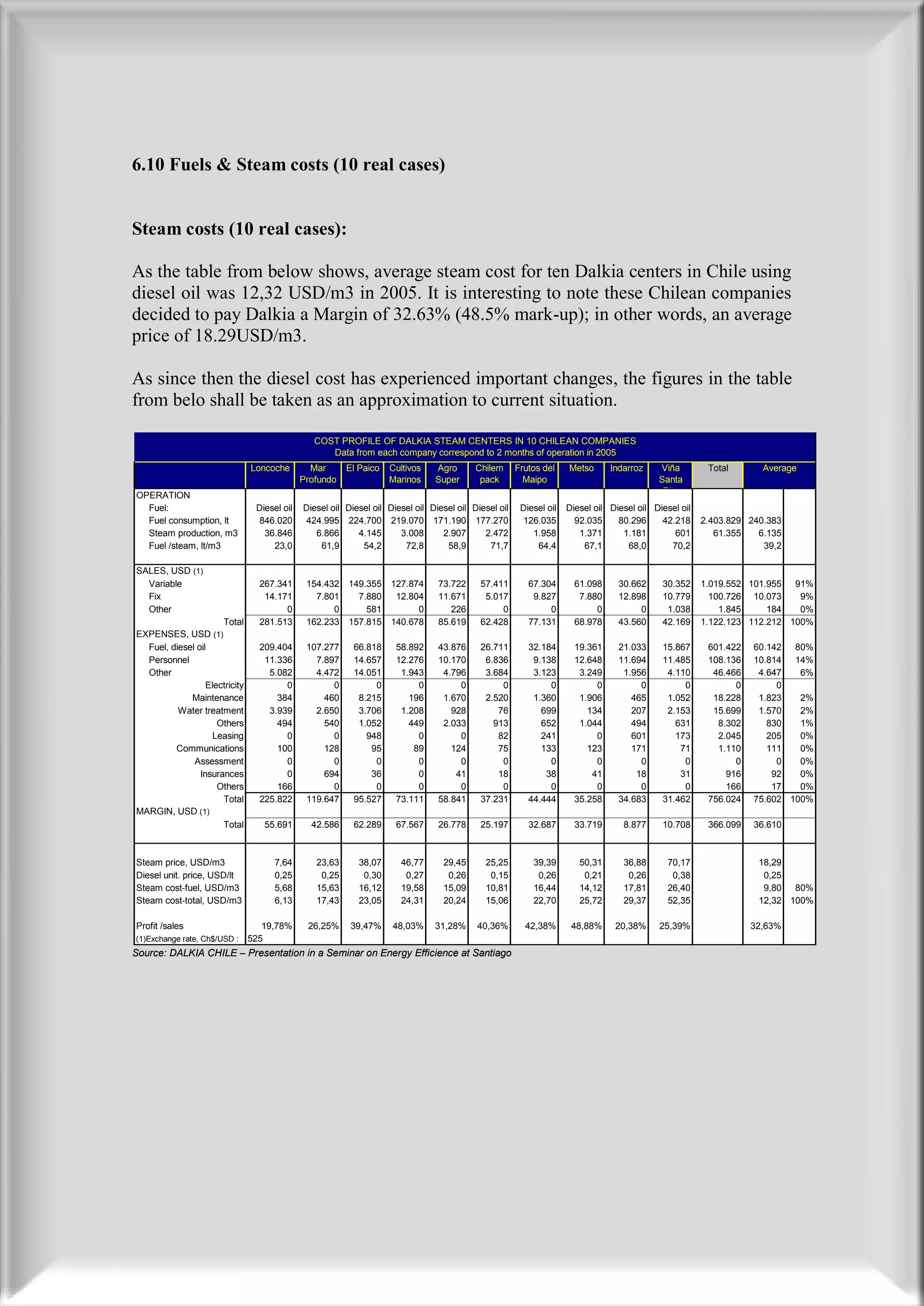 6.10 Fuels & Steam costs (10 real cases)


Steam costs (10 real cases):

As the table from below shows, average steam cost for ten Dalkia centers in Chile using
diesel oil was 12,32 USD/m3 in 2005. It is interesting to note these Chilean companies
decided to pay Dalkia a Margin of 32.63% (48.5% mark-up); in other words, an average
price of 18.29USD/m3.

As since then the diesel cost has experienced important changes, the figures in the table
from belo shall be taken as an approximation to current situation.

                                                 COST PROFILE OF DALKIA STEAM CENTERS IN 10 CHILEAN COMPANIES
                                                    Data from each company correspond to 2 months of operation in 2005
                                Loncoche        Mar      El Paico   Cultivos    Agro       Chilem      Frutos del    Metso      Indarroz    Viña         Total       Average
                                              Profundo              Marinos     Super       pack         Maipo                              Santa
OPERATION                                                                                                                                    Rita
  Fuel:                          Diesel oil   Diesel oil Diesel oil Diesel oil Diesel oil Diesel oil    Diesel oil   Diesel oil Diesel oil Diesel oil
  Fuel consumption, lt           846.020      424.995 224.700 219.070 171.190 177.270                   126.035        92.035     80.296     42.218     2.403.829 240.383
  Steam production, m3             36.846        6.866      4.145      3.008      2.907      2.472         1.958        1.371      1.181        601        61.355   6.135
  Fuel /steam, lt/m3                 23,0         61,9       54,2       72,8       58,9       71,7          64,4         67,1       68,0       70,2                  39,2

SALES, USD (1)
  Variable                        267.341      154.432   149.355     127.874     73.722     57.411        67.304       61.098     30.662     30.352     1.019.552 101.955 91%
  Fix                              14.171        7.801     7.880      12.804     11.671      5.017         9.827        7.880     12.898     10.779       100.726 10.073    9%
  Other                                 0            0       581           0        226          0             0            0          0      1.038         1.845     184   0%
                      Total       281.513      162.233   157.815     140.678     85.619     62.428        77.131       68.978     43.560     42.169     1.122.123 112.212 100%
EXPENSES, USD (1)
  Fuel, diesel oil                209.404      107.277     66.818     58.892     43.876     26.711        32.184       19.361     21.033     15.867      601.422   60.142 80%
  Personnel                        11.336        7.897     14.657     12.276     10.170      6.836         9.138       12.648     11.694     11.485      108.136   10.814 14%
  Other                             5.082        4.472     14.051      1.943      4.796      3.684         3.123        3.249      1.956      4.110       46.466    4.647   6%
                  Electricity           0            0          0          0          0          0             0            0          0          0            0        0
             Maintenance              384          460      8.215        196      1.670      2.520         1.360        1.906        465      1.052       18.228    1.823   2%
          Water treatment           3.939        2.650      3.706      1.208        928         76           699          134        207      2.153       15.699    1.570   2%
                     Others           494          540      1.052        449      2.033        913           652        1.044        494        631        8.302      830   1%
                    Leasing             0            0        948          0          0         82           241            0        601        173        2.045      205   0%
         Communications               100          128         95         89        124         75           133          123        171         71        1.110      111   0%
              Assessment                0            0          0          0          0          0             0            0          0          0            0        0   0%
                Insurances              0          694         36          0         41         18            38           41         18         31          916       92   0%
                     Others           166            0          0          0          0          0             0            0          0          0          166       17   0%
                      Total       225.822      119.647     95.527     73.111     58.841     37.231        44.444       35.258     34.683     31.462      756.024   75.602 100%
MARGIN, USD (1)
                      Total        55.691       42.586     62.289     67.567     26.778     25.197        32.687       33.719      8.877     10.708      366.099   36.610



Steam price, USD/m3                   7,64       23,63      38,07      46,77      29,45      25,25         39,39        50,31      36,88       70,17                18,29
Diesel unit. price, USD/lt            0,25        0,25       0,30       0,27       0,26       0,15          0,26         0,21       0,26        0,38                 0,25
Steam cost-fuel, USD/m3               5,68       15,63      16,12      19,58      15,09      10,81         16,44        14,12      17,81       26,40                 9,80 80%
Steam cost-total, USD/m3              6,13       17,43      23,05      24,31      20,24      15,06         22,70        25,72      29,37       52,35                12,32 100%

Profit /sales                      19,78%      26,25%     39,47%     48,03%     31,28%     40,36%        42,38%       48,88%     20,38%     25,39%                 32,63%
(1)Exchange rate, Ch$/USD :     525
Source: DALKIA CHILE – Presentation in a Seminar on Energy Efficience at Santiago
 