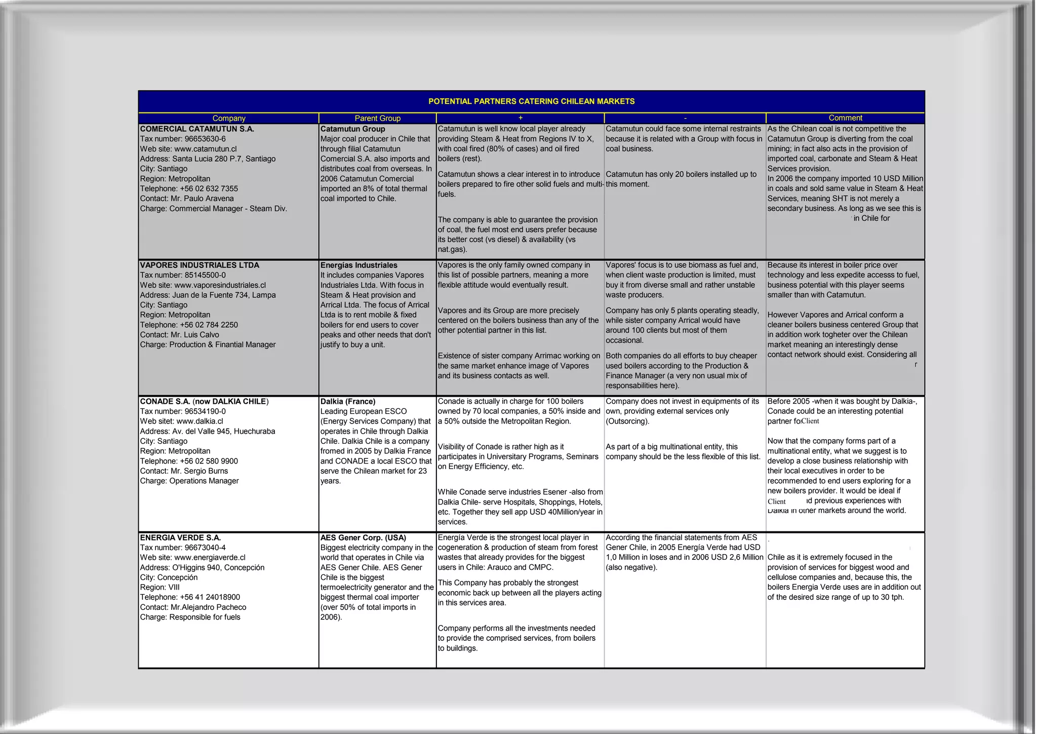POTENTIAL PARTNERS CATERING CHILEAN MARKETS

                     Company                          Parent Group                                      +                                                     -                                           Comment
COMERCIAL CATAMUTUN S.A.                  Catamutun Group                      Catamutun is well know local player already           Catamutun could face some internal restraints As the Chilean coal is not competitive the
Tax number: 96653630-6                    Major coal producer in Chile that    providing Steam & Heat from Regions IV to X,          because it is related with a Group with focus in Catamutun Group is diverting from the coal
Web site: www.catamutun.cl                through filial Catamutun             with coal fired (80% of cases) and oil fired          coal business.                                   mining; in fact also acts in the provision of
Address: Santa Lucia 280 P.7, Santiago    Comercial S.A. also imports and      boilers (rest).                                                                                        imported coal, carbonate and Steam & Heat
City: Santiago                            distributes coal from overseas. In                                                                                                          Services provision.                           .
                                                                               Catamutun shows a clear interest in to introduce Catamutun has only 20 boilers installed up to
Region: Metropolitan                      2006 Catamutun Comercial                                                                                                                    In 2006 the company imported 10 USD Million
                                                                               boilers prepared to fire other solid fuels and multi- this moment.
Telephone: +56 02 632 7355                imported an 8% of total thermal                                                                                                             in coals and sold same value in Steam & Heat
                                                                               fuels.
Contact: Mr. Paulo Aravena                coal imported to Chile.                                                                                                                     Services, meaning SHT is not merely a
Charge: Commercial Manager - Steam Div.                                                                                                                                               secondary business. As long as we see this is
                                                                               The company is able to guarantee the provision                                                         the best potential partner in Chile for
                                                                               of coal, the fuel most end users prefer because                                                        Thermax..
                                                                               its better cost (vs diesel) & availability (vs
                                                                               nat.gas).

VAPORES INDUSTRIALES LTDA                 Energías Industriales                Vapores is the only family owned company in         Vapores' focus is to use biomass as fuel and,      Because its interest in boiler price over
Tax number: 85145500-0                    It includes companies Vapores        this list of possible partners, meaning a more      when client waste production is limited, must      technology and less expedite accesss to fuel,
Web site: www.vaporesindustriales.cl      Industriales Ltda. With focus in     flexible attitude would eventually result.          buy it from diverse small and rather unstable      business potential with this player seems
Address: Juan de la Fuente 734, Lampa     Steam & Heat provision and                                                               waste producers.                                   smaller than with Catamutun.
City: Santiago                            Arrical Ltda. The focus of Arrical                                                                                                          .
                                                                               Vapores and its Group are more precisely         Company has only 5 plants operating steadly,
Region: Metropolitan                      Ltda is to rent mobile & fixed                                                                                                              However Vapores and Arrical conform a
                                                                               centered on the boilers business than any of the while sister company Arrical would have
Telephone: +56 02 784 2250                boilers for end users to cover                                                                                                              cleaner boilers business centered Group that
                                                                               other potential partner in this list.            around 100 clients but most of them
Contact: Mr. Luis Calvo                   peaks and other needs that don't                                                                                                            in addition work togheter over the Chilean
                                                                                                                                occasional.
Charge: Production & Finantial Manager    justify to buy a unit.                                                                                                                      market meaning an interestingly dense
                                                                               Existence of sister company Arrimac working on Both companies do all efforts to buy cheaper            contact network should exist. Considering all
                                                                               the same market enhance image of Vapores       used boilers according to the Production &              this we also recommend Vapores as partner
                                                                               and its business contacts as well.             Finance Manager (a very non usual mix of                (after Catamutun).
                                                                                                                              responsabilities here).

CONADE S.A. (now DALKIA CHILE)            Dalkia (France)                      Conade is actually in charge for 100 boilers  Company does not invest in equipments of its            Before 2005 -when it was bought by Dalkia-,
Tax number: 96534190-0                    Leading European ESCO                owned by 70 local companies, a 50% inside and own, providing external services only                   Conade could be an interesting potential
Web sitet: www.dalkia.cl                  (Energy Services Company) that       a 50% outside the Metropolitan Region.        (Outsorcing).                                           partner for Thermax.
                                                                                                                                                                                                 Client
Address: Av. del Valle 945, Huechuraba    operates in Chile through Dalkia                                                                                                           .
City: Santiago                            Chile. Dalkia Chile is a company                                                                                                           Now that the company forms part of a
                                                                               Visibility of Conade is rather high as it           As part of a big multinational entity, this
Region: Metropolitan                      fromed in 2005 by Dalkia France                                                                                                            multinational entity, what we suggest is to
                                                                               participates in Universitary Programs, Seminars     company should be the less flexible of this list.
Telephone: +56 02 580 9900                and CONADE a local ESCO that                                                                                                               develop a close business relationship with
                                                                               on Energy Efficiency, etc.
Contact: Mr. Sergio Burns                 serve the Chilean market for 23                                                                                                            their local executives in order to be
Charge: Operations Manager                years.                                                                                                                                     recommended to end users exploring for a
                                                                               While Conade serve industries Esener -also from                                                       new boilers provider. It would be ideal if
                                                                               Dalkia Chile- serve Hospitals, Shoppings, Hotels,                                                     Thermax had previous experiences with
                                                                                                                                                                                     Client
                                                                               etc. Together they sell app USD 40Million/year in                                                     Dalkia in other markets around the world.
                                                                               services.

ENERGIA VERDE S.A.                        AES Gener Corp. (USA)                Energía Verde is the strongest local player in      According the financial statements from AES        As long as we can see this is the less
                                                                                                                                                                                      .
Tax number: 96673040-4                    Biggest electricity company in the   cogeneration & production of steam from forest      Gener Chile, in 2005 Energía Verde had USD         interesting potential partner for Thermax in
Web site: www.energiaverde.cl             world that operates in Chile via     wastes that already provides for the biggest        1,0 Million in loses and in 2006 USD 2,6 Million   Chile as it is extremely focused in the
Address: O'Higgins 940, Concepción        AES Gener Chile. AES Gener           users in Chile: Arauco and CMPC.                    (also negative).                                   provision of services for biggest wood and
City: Concepción                          Chile is the biggest                                                                                                                        cellulose companies and, because this, the
                                                                               This Company has probably the strongest
Region: VIII                              termoelectricity generator and the                                                                                                          boilers Energia Verde uses are in addition out
                                                                               economic back up between all the players acting
Telephone: +56 41 24018900                biggest thermal coal importer                                                                                                               of the desired size range of up to 30 tph.
                                                                               in this services area.
Contact: Mr.Alejandro Pacheco             (over 50% of total imports in
Charge: Responsible for fuels             2006).
                                                                               Company performs all the investments needed
                                                                               to provide the comprised services, from boilers
                                                                               to buildings.
 