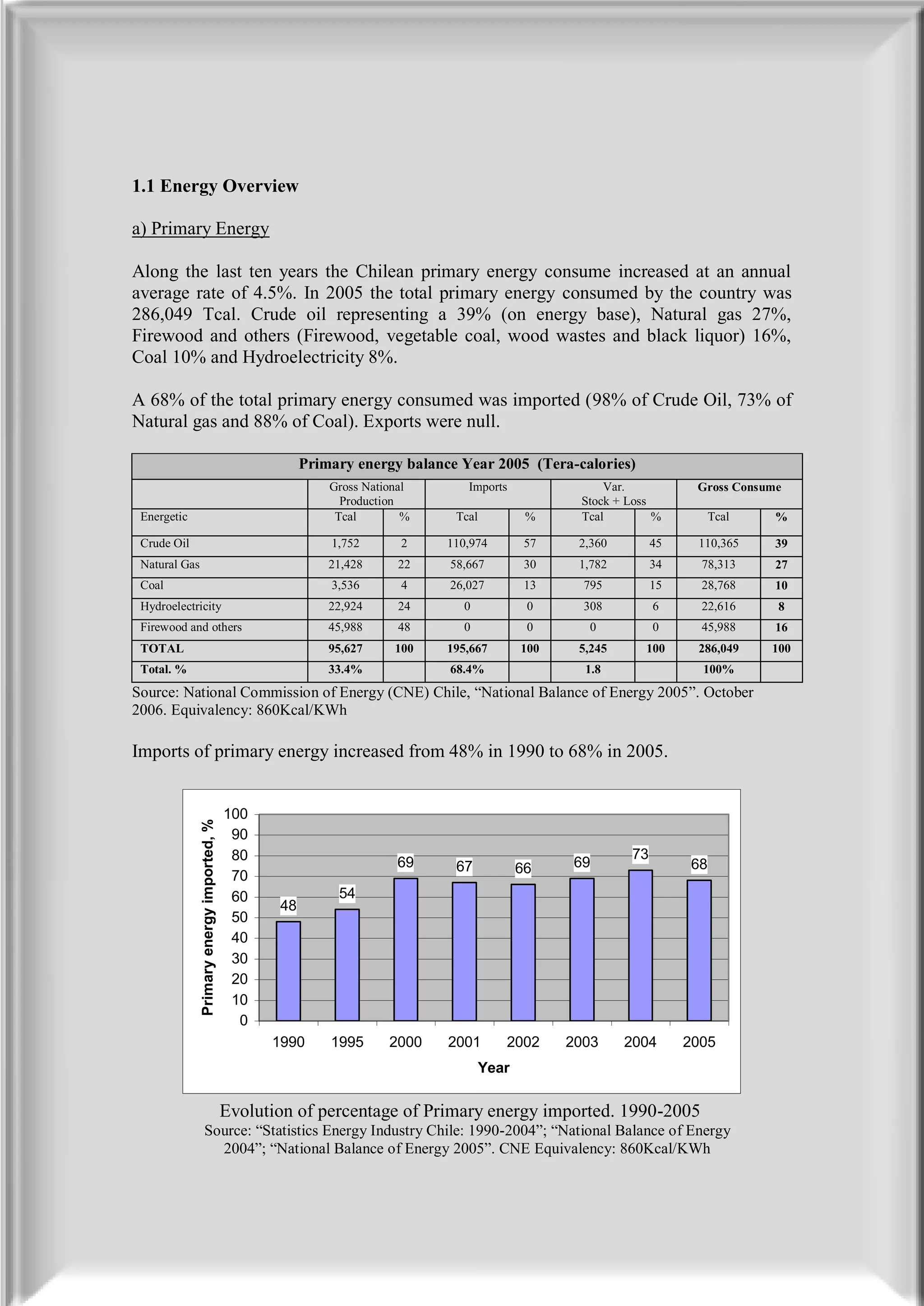 1.1 Energy Overview

a) Primary Energy

Along the last ten years the Chilean primary energy consume increased at an annual
average rate of 4.5%. In 2005 the total primary energy consumed by the country was
286,049 Tcal. Crude oil representing a 39% (on energy base), Natural gas 27%,
Firewood and others (Firewood, vegetable coal, wood wastes and black liquor) 16%,
Coal 10% and Hydroelectricity 8%.

A 68% of the total primary energy consumed was imported (98% of Crude Oil, 73% of
Natural gas and 88% of Coal). Exports were null.

                                                        Primary energy balance Year 2005 (Tera-calories)
                                                            Gross National      Imports              Var.           Gross Consume
                                                              Production                         Stock + Loss
 Energetic                                                   Tcal        %    Tcal         %     Tcal         %         Tcal    %

 Crude Oil                                                  1,752       2    110,974       57    2,360        45    110,365     39
 Natural Gas                                                21,428     22    58,667        30    1,782        34     78,313     27
 Coal                                                       3,536       4    26,027        13     795         15     28,768     10
 Hydroelectricity                                           22,924     24      0           0      308         6      22,616     8
 Firewood and others                                        45,988     48      0           0       0          0      45,988     16
 TOTAL                                                      95,627     100   195,667      100    5,245      100     286,049    100
 Total. %                                                   33.4%            68.4%                1.8                100%
Source: National Commission of Energy (CNE) Chile, “National Balance of Energy 2005”. October
2006. Equivalency: 860Kcal/KWh

Imports of primary energy increased from 48% in 1990 to 68% in 2005.


                                            100
               Primary energy imported, %




                                             90
                                             80                                                          73
                                                                       69     67          66    69                 68
                                             70
                                             60              54
                                                   48
                                             50
                                             40
                                             30
                                             20
                                             10
                                              0
                                                  1990      1995      2000   2001      2002     2003     2004      2005
                                                                                   Year

                                            Evolution of percentage of Primary energy imported. 1990-2005
                   Source: “Statistics Energy Industry Chile: 1990-2004”; “National Balance of Energy
                     2004”; “National Balance of Energy 2005”. CNE Equivalency: 860Kcal/KWh
 