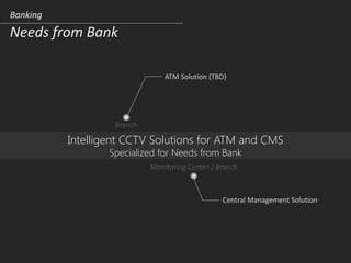 Banking
Needs from Bank
Intelligent CCTV Solutions for ATM and CMS
Specialized for Needs from Bank
Monitoring Center / Branch
ATM Solution (TBD)
Central Management Solution
Branch
 
