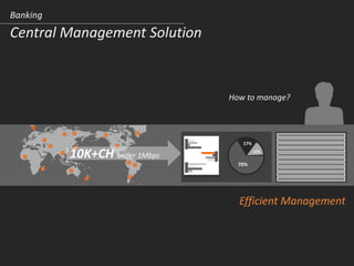 Banking
Central Management Solution
How to manage?
Efficient Management
70%
17%
13%
10K+CH under 1Mbps
 