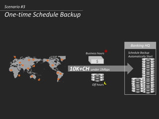 Banking HQ
Scenario #3
One-time Schedule Backup
10K+CH under 1Mbps
Business hours
$$$$
Off hours
Schedule Backup
Automatically Start
 
