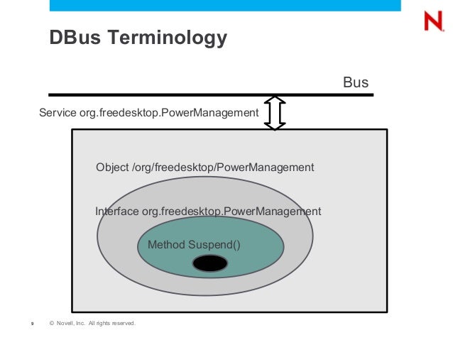Dbus Policykit And Yast