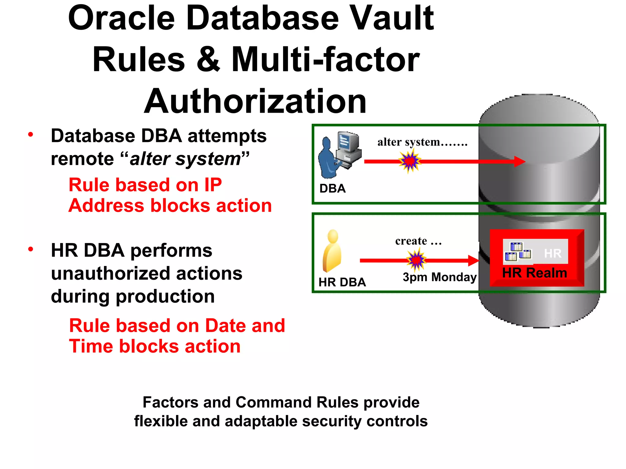 Oracle Database Vault  Rules & Multi-factor Authorization HR DBA Factors and Command Rules provide  flexible and adaptable security controls  DBA HR Database DBA attempts remote “ alter system ” alter system……. Rule based on IP Address blocks action create … HR DBA performs unauthorized actions during production 3pm Monday Rule based on Date and Time blocks action HR Realm HR 