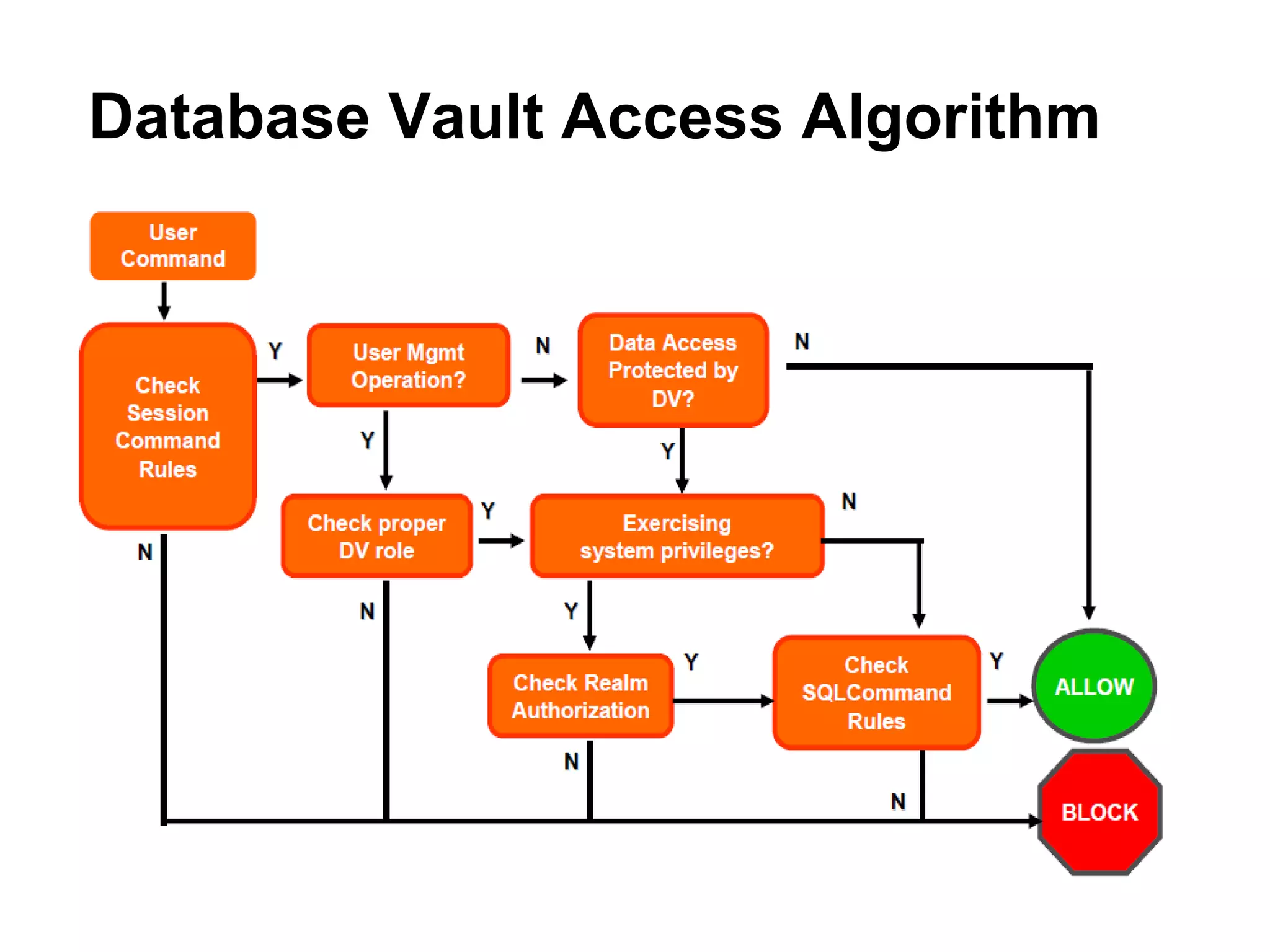 Database Vault Access Algorithm  