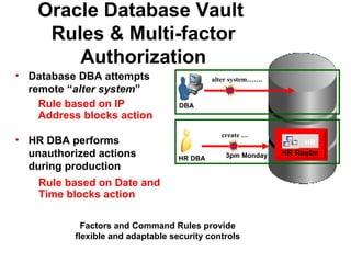 Oracle Database Vault  Rules & Multi-factor Authorization HR DBA Factors and Command Rules provide  flexible and adaptable security controls  DBA HR Database DBA attempts remote “ alter system ” alter system……. Rule based on IP Address blocks action create … HR DBA performs unauthorized actions during production 3pm Monday Rule based on Date and Time blocks action HR Realm HR 