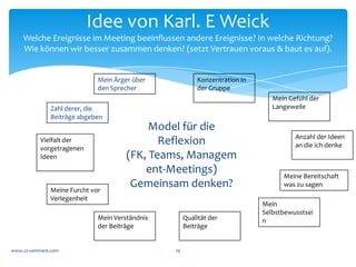 Widersprüche	
  –	
  konstruktive	
  
                            Mitarbeiter	
  und	
  FK	
  
          *  Zu	
  viel	
  Steuerung	
  in	
  der	
  Führung	
  à	
  
             erübrigt	
  das	
  Mitdenken	
  der	
  Mitarbeiter,	
  
             Potentiale	
  und	
  Wissen	
  der	
  Teams	
  &	
  
             Omnipotenz	
  der	
  Manager	
  
          *  Alle	
  müssen	
  gleich	
  arbeiten	
  und	
  
             Standards	
  erfüllen	
  à	
  Individuelle	
  Stärken	
  
          *  Zu	
  viel	
  Kontrolle	
  à	
  Wenig	
  konstruktive	
  
             Selbstverantwortung	
  und	
  Dienst	
  nach	
  
             Vorschrift	
  
          *  Zu	
  viel	
  „blinden“	
  Fokus	
  auf	
  KPIs	
  à	
  die	
  
                                                                                Keine	
  bewusste	
  Absicht.	
  
             eigentlichen	
  Ziele	
  aus	
  den	
  Augen	
  verloren	
  	
  
                                                                                Diese	
  war	
  auf	
  allen	
  Ebenen	
  
                                                                                konstruktiv.	
  Über	
  
                                                                                Wirkungen	
  lässt	
  sich	
  
www.cs-­‐seminare.com	
                                     19	
                sprechen.	
  
 