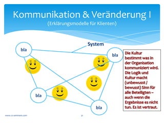 Kommunikation	
  &	
  Veränderung	
  II	
  
             (Erklärungsmodelle	
  für	
  Klienten)	
  



                                                        System	
  
               bla	
  
                                                                      ho	
  
                                      ah	
                            ho	
  




                            bla	
  

                                                            bla	
  
www.cs-­‐seminare.com	
                        31	
  
 