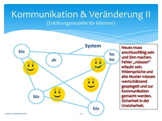 Kommunikation	
  &	
  Veränderung	
  III	
  
           (Erklärungsmodelle	
  für	
  Klienten)	
  



                                                System	
  
                 bla	
  
                                                              ho	
  
                                                              ho	
  




                            bla/	
  
                            ho	
  
                                                     ho	
  
                                                     ho	
  
www.cs-­‐seminare.com	
                32	
  
 