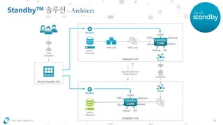 OSC ASIA GROUP LIMITED 10© 2018 Dbvisit Software | dbvisit.com
StandbyTM - Architect
 