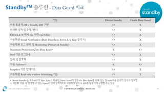 OSC ASIA GROUP LIMITED 14© 2018 Dbvisit Software | dbvisit.com
StandbyTM - Data Guard
Dbvisit Standby Oracle Data Guard
DR / Standby DB O X
/ O X
ORACLE 8i 12c (32/64bit) O X
Email Notification (Daily Heartbeat, Error, Log Gap ) O X
Monitoring (Primary & Standby) O X
Maximum Protection (Zero Data Loss)* X O
SSH O X
O X
Failover** X O
Snapshot O X
Read-only window Scheduling O X
* Dbvisit Standby 60 Data Loss , Data Guard 0% Data Loss Infra
** . Error API
 