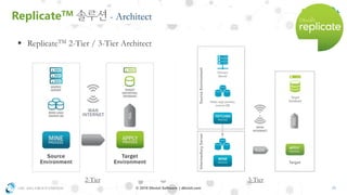 OSC ASIA GROUP LIMITED 20© 2018 Dbvisit Software | dbvisit.com
ReplicateTM - Architect
2-Tier 3-Tier
▪ ReplicateTM 2-Tier / 3-Tier Architect
 