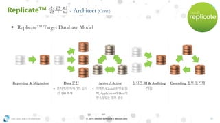 OSC ASIA GROUP LIMITED 22© 2018 Dbvisit Software | dbvisit.com
Reporting & Migration Data
•
DB
Active / Active
• /Global
, Application Data
BI & Auditing Cascading
▪ ReplicateTM Target Database Model
ReplicateTM - Architect (Cont.)
 