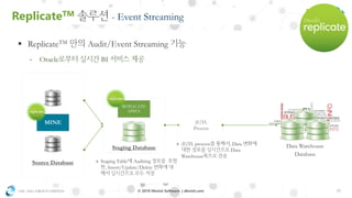 OSC ASIA GROUP LIMITED 23© 2018 Dbvisit Software | dbvisit.com
Source Database
Staging Database
REPLICATE
APPLY
(E)TL
Process
» Staging Table Auditing
, Insert/Update/Delete
Data Warehouse
Database
» (E)TL process , Data
Data
Warehouse
▪ ReplicateTM Audit/Event Streaming
- Oracle BI
MINE
ReplicateTM - Event Streaming
 
