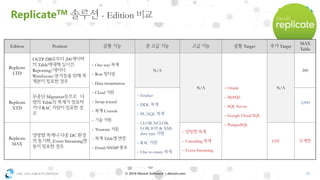 OSC ASIA GROUP LIMITED 25© 2018 Dbvisit Software | dbvisit.com
Edition Position Target Target
MAX
Table
Replicate
LTD
OLTP DB 200
Table
Reporting/
Warehouse/
- One-way
- Row
- Data instantiation
- Cloud
- Setup wizard
- Console
-
- Truncate
- Table
- Email/SNMP
N/A
N/A - Oracle
- MySQL
- SQL Server
- Google Cloud SQL
- PostgreSQL
N/A
200
Replicate
XTD
Migration
Table
RAC
- Fetcher
- DDL
- PL/SQL
- CLOB, NCLOB,
LOB, IOT & XML
data type
- RAC
- One-to-many
2,000
Replicate
MAX
DC
, Event Streaming
-
- Cascading
- Event Streaming
- CSV
ReplicateTM - Edition
 