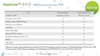 OSC ASIA GROUP LIMITED 26© 2018 Dbvisit Software | dbvisit.com
Dbvisit Standby Oracle Golden Gate
COMMIT TYPE Optimistic Commit Wait for Commit
Enterprise Edition X X
MySQL & SQL SERVER Target O O
ORACLE Cross Platform O O
LOB O O
SETUP WIZARD O X
Mining Option O O
CONFLICT RESOLUTION O O
O O
O X
Optimistic Commit : Dbvisit Replicate Oracle Optimistic Commit (Commit Disk Writing) :
Transaction Redo Log Writing Mining
ReplicateTM - OGG(Oracle Golden Gate)
 