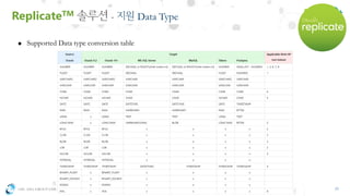 OSC ASIA GROUP LIMITED 29© 2018 Dbvisit Software | dbvisit.com
ReplicateTM - Data Type
▪ Supported Data type conversion table
 