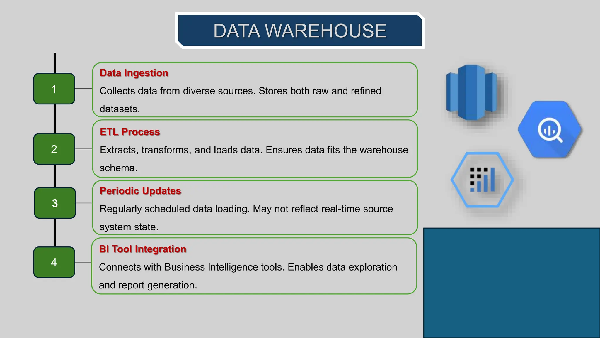 Database Vs Data Warehouse Vs Data Lake : What Is the Difference | PPTX
