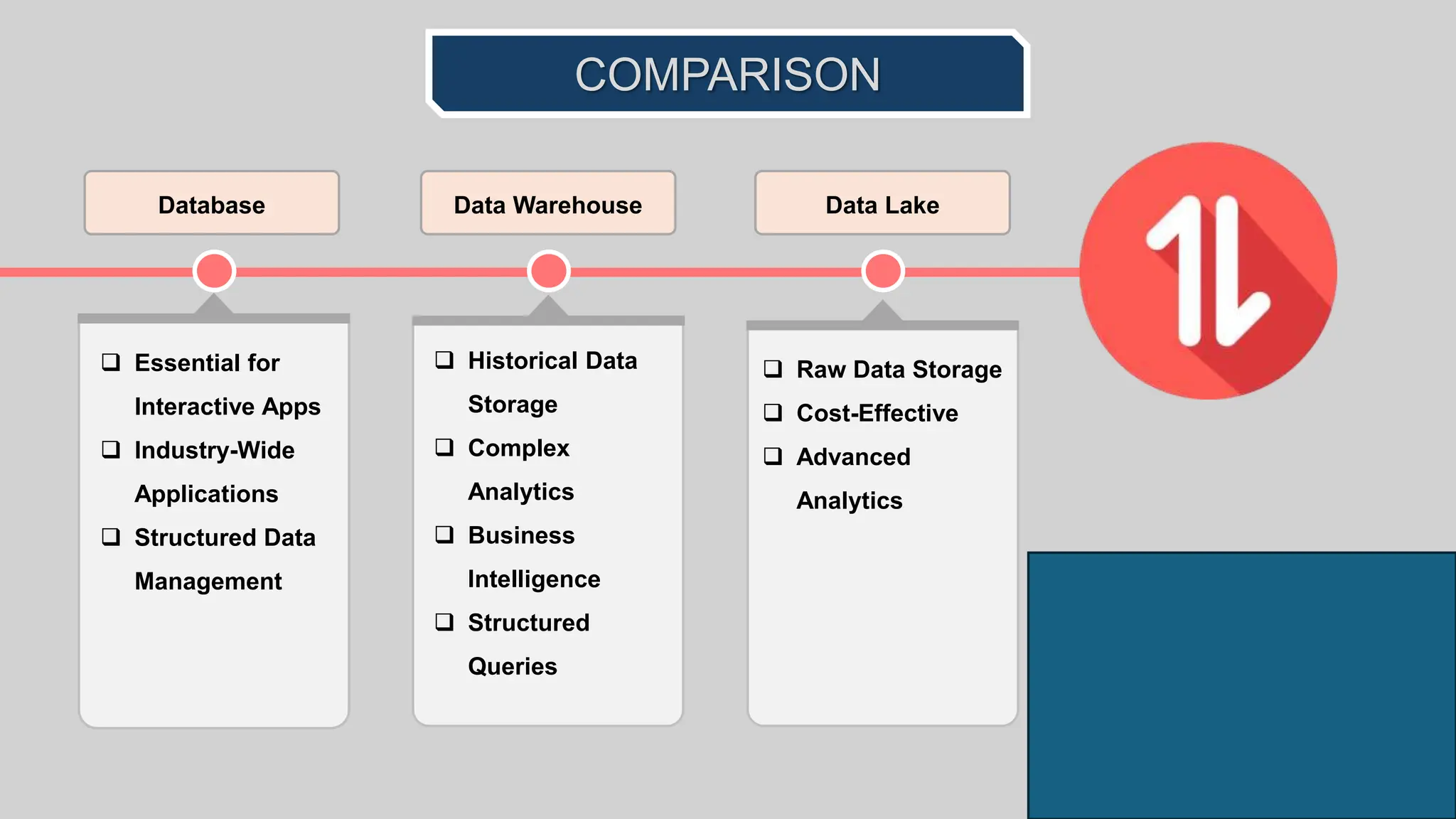 Database Vs Data Warehouse Vs Data Lake : What Is the Difference | PPTX