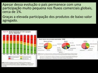 Apesar dessa evolução o país permanece com uma
participação muito pequena nos fluxos comerciais globais,
cerca de 1%.
Graças a elevada participação dos produtos de baixo valor
agregado.
 