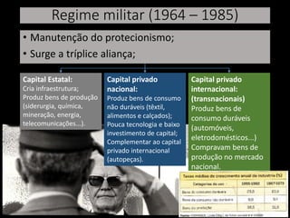 Regime militar (1964 – 1985)
• Manutenção do protecionismo;
• Surge a tríplice aliança;
Capital Estatal:
Cria infraestrutura;
Produz bens de produção
(siderurgia, química,
mineração, energia,
telecomunicações...).
Capital privado
nacional:
Produz bens de consumo
não duráveis (têxtil,
alimentos e calçados);
Pouca tecnologia e baixo
investimento de capital;
Complementar ao capital
privado internacional
(autopeças).
Capital privado
internacional:
(transnacionais)
Produz bens de
consumo duráveis
(automóveis,
eletrodomésticos...)
Compravam bens de
produção no mercado
nacional.
 
