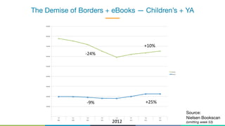 The Demise of Borders + eBooks — Children’s + YA
-­‐24%	
  
+10%	
  
Source: 
Nielsen Bookscan
(omitting week 53)
	
  -­‐	
  	
  	
  	
  
	
  100,000	
  	
  
	
  200,000	
  	
  
	
  300,000	
  	
  
	
  400,000	
  	
  
	
  500,000	
  	
  
	
  600,000	
  	
  
	
  700,000	
  	
  
	
  800,000	
  	
  
	
  900,000	
  	
  
	
  YTD	
   YTD	
  	
   	
  YTD	
   YTD	
  	
   	
  YTD	
   YTD	
  	
   	
  YTD	
   YTD	
  	
  
2008	
   2009	
   2010	
   2011	
   2012	
   2013	
   2014	
   2015	
  
Series1	
  
Series2	
  
-­‐9%	
  
2012	
  
+25%	
  
 