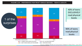 90%	
  of	
  teens	
  
read	
  physical	
  
books	
  
40%	
  of	
  teens	
  
EXCLUSIVELY	
  
read	
  physical	
  
books	
  
Source: Nielsen Books & Consumers Children’s Deep Dive, June 2015
1 of the
surprises
 