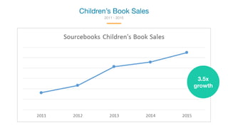 Children’s Book Sales
2011 - 2015
3.5x
growth
 