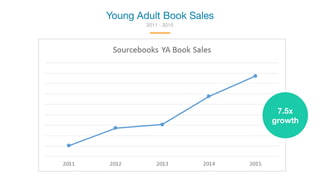 Young Adult Book Sales
2011 - 2015
7.5x
growth
 