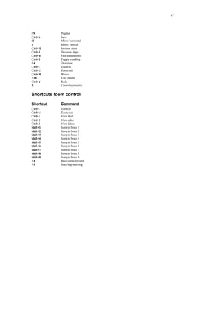 67
F9 Pegplan
Ctrl+S Save
H Mirror horizontal
V Mirror vertical
Ctrl+H Increase slope
Ctrl+J Decrease slope
Ctrl+B Past transparently
Ctrl+T Toggle treadling
F4 Overview
Ctrl+I Zoom in
Ctrl+U Zoom out
Ctrl+W Weave
F10 Tool palette
Ctrl+Y Redo
Z Central symmetric
Shortcuts loom control
Shortcut Command
Ctrl+I Zoom in
Ctrl+U Zoom out
Ctrl+1 View draft
Ctrl+2 View color
Ctrl+3 View fabric
Shift+1 Jump to brace 1
Shift+2 Jump to brace 2
Shift+3 Jump to brace 3
Shift+4 Jump to brace 4
Shift+5 Jump to brace 5
Shift+6 Jump to brace 6
Shift+7 Jump to brace 7
Shift+8 Jump to brace 8
Shift+9 Jump to brace 9
F4 Backwards/forward
F5 Start/stop weaving
 