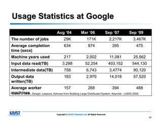 Usage Statistics at Google
                                  Aug ‘04                  Mar ‘06                   Sep ‘07       Sep ‘09
The number of jobs                       29K                     171K                    2,217K     3,467K
Average completion                       634                       874                    395         475
time (secs)
Machine years used                       217                     2,002                   11,081      25,562
Input data read(TB)                    3,288                    52,254                   403,152    544,130
Intermediate data(TB)                    758                     6,743                   3,4774      90,120
Output data                              193                     2,970                   14,018      57,520
written(TB)
  Average worker                     157                268                 394                488
* machines Design, Lessons, Advices from Building Large Distributed System, Keynote , LADIS 2009.
  source: J. Dean,




                                  Copyright © KAIST Database Lab. All Rights Reserved.
                                                                                                              12
 