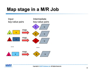 Map stage in a M/R Job
Input              Intermediate
key-value pairs    key-value pairs

                       k              v
             map
k       v
                       k              v
             map
k       v
                       k              v

    …                    …
             map
k       v               k               v




                   Copyright © KAIST Database Lab. All Rights Reserved.
                                                                          15
 