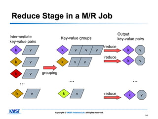 Reduce Stage in a M/R Job

                                                                                        Output
Intermediate                 Key-value groups                                           key-value pairs
key-value pairs
                                                                               reduce
   k       v                  k              v          v          v                         k        v
                                                                               reduce
   k       v                  k             v          v                                     k        v


   k       v      grouping
                                       …                                                          …
       …

   k        v                   k               v                              reduce         k       v



                        Copyright © KAIST Database Lab. All Rights Reserved.
                                                                                                          16
 