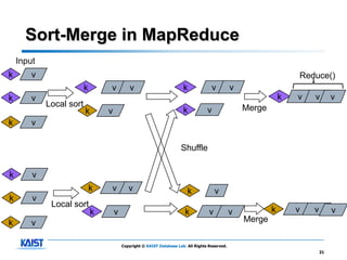 Sort-Merge in MapReduce
    Input
k       v                                                                                                           Reduce()
                         k       v           v                         k             v          v
k       v                                                                                                       k   v   v        v
            Local sort                                                                              Merge
                         k       v                                     k           v
k       v

                                                                      Shuffle


k       v
                             k   v          v                            k              v
k       v
             Local sort
                             k       v                                  k           v           v           k       v   v        v
k       v                                                                                           Merge

                                         Copyright © KAIST Database Lab. All Rights Reserved.
                                                                                                                            21
 