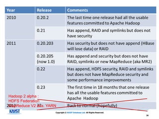 Hadoop 2 alpha :
HDFS Federation
MapReduce V2 aka. YARN
                     Copyright © KAIST Database Lab. All Rights Reserved.
                                                                            26
 