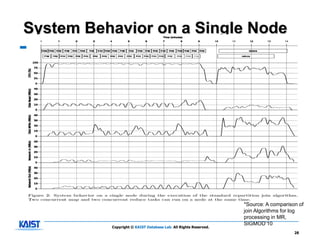 System Behavior on a Single Node




                                                                 *Source: A comparison of
                                                                 join Algorithms for log
                                                                 processing in MR,
                                                                 SIGMOD’10
          Copyright © KAIST Database Lab. All Rights Reserved.
                                                                                     28
 
