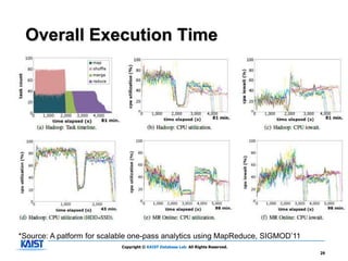 Overall Execution Time




*Source: A patform for scalable one-pass analytics using MapReduce, SIGMOD’11
                            Copyright © KAIST Database Lab. All Rights Reserved.
                                                                                   29
 