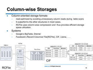 Column-wise Storages
   ♦     Column-oriented storage formats
         –   read-optimized by avoiding unnecessary column reads during table scans
         –   It outperforms the other structures in most cases.
         –   RCFile uses column-wise compression and thus provides efficient storage
             space utilization.
   ♦     Systems
         –   Google’s BigTable, Dremel
         –   Facebook’s Record Columnar File(RCFIle), CIF, Llama, . . .




                                                       CIF
                              Copyright © KAIST Database Lab. All Rights Reserved.
RCFile                                                                                 45
 