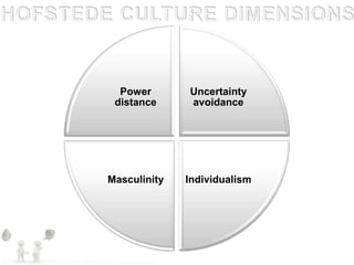 Power       Uncertainty
 distance     avoidance




Masculinity   Individualism
 