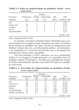 TABELA 4. Índice de competitividade em qualidade: Perdue versus 
atributos (A) (B) (C) (B/C) (A*IDA) /100 
15 
concorrente. 
Escores 
Principais Ponderação Perdue Concorrente IDA ICQ 
atributos (A) (B) (C) (B/C) (A*IDA) /100 
Cor 5 7 7 1 0,05 
Carne-osso 10 6 6 1 0,10 
Limpeza 15 5 5 1 0,15 
Fresca 15 7 7 1 0,15 
Disponibilidade 55 7 7 1 0,55 
Σ ICQ = 1,00 
Fonte: Adaptado de Gale (1996). 
Ao perceber a relevância estratégica destas informações para o de-senvolvimento 
do seu negócio, Frank centralizou suas ações na melhoria 
destes atributos de qualidade. Para tanto, investiu em equipamentos para 
melhorar a limpeza das aves, em melhoramento genético, em alimentação 
e em campanhas de marketing direcionadas para a divulgação das 
melhorias que estavam sendo conseguidas. 
Com essa estratégia, os IDA´s passaram a ter nova configuração 
(Tabela 5). Os frangos da Perdue passaram a ser percebidos como de 
qualidade superior. O ICQ igual a 1,26 indica que a qualidade dos frangos 
da Perdue é percebida pelo mercado como sendo 26% superior ao produto 
do concorrente. 
TABELA 5. Novo índice de competitividade em qualidade: Perdue 
versus concorrente. 
Escores 
Principais Ponderação Perdue Concorrente IDA ICQ 
Cor 10 8,1 7,2 1,12 0,112 
Carne-osso 20 9,0 7,3 1,23 0,246 
Limpeza 20 9,2 6,5 1,41 0,282 
Fresca 15 8,0 8,0 1,00 0,150 
Disponibilidade 10 8,0 8,0 1,00 0,100 
Imagem da empresa 25 9,4 6,4 1,47 0,367 
Σ ICQ = 1,26 
Fonte: Adaptado de Gale (1996). 
 