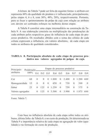 A leitura da Tabela 7 pode ser feita da seguinte forma: o atributo cor 
representa 60% da qualidade do produto e é influenciado, principalmente, 
pelas etapas 4, 6 e 8, com 30%, 40%, 20%, respectivamente. Portanto, 
para se focar o aprimoramento da polpa de cajá com relação ao atributo 
cor, devem ser centrados esforços na melhoria destas etapas. 
A Tabela 8 constitui uma etapa intermediária na construção da Ta-bela 
9. A sua elaboração consistiu na multiplicação das ponderações de 
cada atributo pelos respectivos graus de influência de cada etapa do pro-cesso 
produtivo. Os resultados obtidos com a soma das células de cada 
coluna expressam a influência, em valores absolutos, de cada etapa em 
todos os atributos de qualidade considerados. 
TABELA 8. Participação absoluta de cada etapa do processo pro-dutivo 
nos valores agregados de polpas de cajá. 
Etapas do processo produtivo 
Ponderação 
Et1 Et2 Et3 Et4 Et5 Et6 Et7 Et8 Et9 
Principais 
atributos 
100% 
Cor 60 0 0 0 1.800 0 2.400 0 1.200 600 
Homogeneidade 15 0 0 0 450 0 750 0 300 0 
Sabor 25 0 125 0 1.250 0 750 0 375 0 
Valores agregados 0 125 0 3.500 0 3.900 0 1.875 600 
19 
Fonte: Tabela 7. 
Com base na influência absoluta de cada etapa sobre todos os atri-butos, 
última linha da Tabela 8, e no custo de produção, foi determinada na 
Tabela 9 a importância relativa de cada etapa na agregação de valor (qua-lidade) 
e na formação do custo de produção. 
 