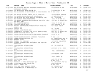 EIN Taxpayer Name Street Address City ST
Exempt Orgs At-Risk of Revocation - Washington DC
Zipcode
52-2114396 THE VISUALLY IMPAIRED STUDENTS CONGRESSIONAL
INTERNSHIP PROGRAM
2763 WOODLEY PL NW WASHINGTON DC 20008-1518
52-1266539 THE WASHINGTON BOOK REVIEW INC 2614 GARFIELD ST NW WASHINGTON DC 20008-4104
52-1236162 THE WASHINGTON DC ASSOCIATION OF URBAN BANKERS INC PO BOX 50317 WASHINGTON DC 20091-0317
52-1423853 THE WESLEY HEIGHTS SPRING VALLEY ARTS CLUB 5165 ROCKWOOD PKWY NW WASHINGTON DC 20016-1915
52-1311858 THE WHOLE SCHOOL UNLIMITED INCORPORATED 234 MADISON ST NW WASHINGTON DC 20011-2204
52-1233215 THE WILLIAM AND HELEN BRADLEY FELLOWSHIP FUND 800 17TH ST NW WASHINGTON DC 20006-3906
52-1881146 THE WINNING TREE INCORPORATED 1003 K ST NW STE 402 WASHINGTON DC 20001-4425
52-1939903 THE WOMENS RESEARCH AND EDUCATION INSTITUTE FUND -
THE WREI FUND
1700 18TH ST NW STE 400 WASHINGTON DC 20009-2508
52-1289627 THE WORLDWIDE NETWORK 2100 L ST NW STE 100 WASHINGTON DC 20037-1525
22-3783463 THE@JODY MARTEN GROUP 3360 TENNYSON ST NW WASHINGTON DC 20015-2443
22-3874320 THE@MID-ATLANTIC TELECOMMUNICATIONS WIRELESS
COUNCIL INC
3211 IDAHO AVE NW WASHINGTON DC 20016-3720
52-1009189 THEATRE ETC 500 F ST NE WASHINGTON DC 20002-5216
52-6286233 THEATRE LOBBY TRUST FUND 5303 29TH ST NW WASHINGTON DC 20015-1331
52-1960518 THEMBALETHU MILLENNIA THE FAITH- HOPE MILLENIA 2480 16TH ST NW STE 94 WASHINGTON DC 20009-6753
52-1961592 THINK GOD GOSPEL MUSIC INC 2743 31ST PL NE WASHINGTON DC 20018-1602
52-1464081 THIRD QUARTER INSTITUTE FOR RETIREMENT RESEARCH 2550 M ST NW WASHINGTON DC 20037-1301
52-2261315 THIRTY SOMETHING DOING SOMETHING FOUNDATION PO BOX 44386 WASHINGTON DC 20026-4386
52-1233563 THOMAS JEFFERSON FORUM INC 920 PENNSYLVANIA AVE SE WASHINGTON DC 20003-2140
52-2118444 THOREAU GROUP 2600 VIRGINIA AVE NW WASHINGTON DC 20037-1905
81-0551320 TICKETS FOR KIDS INC 1007 PAPER MILL CT NW WASHINGTON DC 20007-3619
52-2326673 TIGREAN INTERNATIONAL SOLIDARITY FOR JUSTICE &
DEMOCRACY
PO BOX 60040 WASHINGTON DC 20039-0040
23-7095793 TOASTMASTERS INTERNATIONAL
1037
400 7TH STREET SW WASHINGTON DC 20024-2516
52-6056973 TOASTMASTERS INTERNATIONAL
2184
AFSC BLDG 1535 & MGMC ANDREWS AFB DC 20036-0000
54-6070478 TOASTMASTERS INTERNATIONAL
3294
14TH & INDEPENDENCE WASHINGTON DC 20036-0000
54-6070481 TOASTMASTERS INTERNATIONAL
3660
6500 BROOKES LANE WASHINGTON DC 20019-0000
52-1360607 TOASTMASTERS INTERNATIONAL
5661
1920 L STREET NW WASHINGTON DC 20036-5004
52-6036949 TOKYO BIBLE CENTER 4616 47TH ST NW WASHINGTON DC 20016-4437
52-1592613 TOLU INC PO BOX 48331 WASHINGTON DC 20002-0331
54-1960128 TOMORROW IS TODAY FOUNDATION INC 700 12TH ST NW STE 700 WASHINGTON DC 20005-4052
52-1294462 TOTAL HEALTH CARE CENTER INC 3929 4TH ST SE WASHINGTON DC 20032-3006
52-1969671 TOTALLY TENNIS INC PO BOX 7066 WASHINGTON DC 20032-7066
52-2164746 TOTS AND TEENS AGAINST TRAUMA 500 PEABODY ST NW WASHINGTON DC 20011-2028
53-0156558 TOUCHDOWN CLUB OF WASHINGTON D C 1001 16TH ST NW WASHINGTON DC 20036-5701
107
 