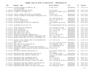 EIN Taxpayer Name Street Address City ST
Exempt Orgs At-Risk of Revocation - Washington DC
Zipcode
59-3813157 VIETNAM VETERANS OF AMERICA INC
958 VVA CHAPTER
PO BOX 90197 WASHINGTON DC 20090-0197
52-1944988 VIETNAMESE AMERICAN SOCIETY PO BOX 66444 WASHINGTON DC 20035-6444
22-3881031 VILLAGE OF BIG MAMAS INC 4680 MARTIN LUTHER KING JR
AVE SW
WASHINGTON DC 20032-1132
52-2146820 VIRGIN ISLANDS INSTITUTE OF DEVELOPMENT PO BOX 76934 WASHINGTON DC 20013-6934
23-7248498 VIRGINIA COMMUNITY DEVELOPMENT ORGANIZATION INC 1705 DE SALE ST NW WASHINGTON DC 20036-4405
52-1294322 VISIONS INC 4910 MASS AVE NW 225 WASHINGTON DC 20016-4300
52-1794241 VOICE OF FREEDOM INC 1825 I ST NW STE 400 WASHINGTON DC 20006-5415
42-1532373 VOICE OF HAGER FIKIR PO BOX 21126 WASHINGTON DC 20009-0626
23-7214989 VOLUNTEER HEALTH SERVICES FOUNDATION 1010 VERMONT AVE NW STE
614
WASHINGTON DC 20005-4942
23-7135929 VOLUNTEERS FOR VISION INC 4600 MASSACHUSETTS AVE NW WASHINGTON DC 20016-2362
52-1181763 VOTER EDUCATION FOUNDATION 1000 WISCONSIN AVE NW WASHINGTON DC 20007-3601
52-2224114 VOTER FOUNDATION 501 C ST NE STE 3 1ST FL WASHINGTON DC 20002-5809
52-2130038 WACIF INITIATIVES INC 3624 12TH ST NE WASHINGTON DC 20017-2546
52-1162233 WAH SHING SOCIAL CLUB 803 H ST NW WASHINGTON DC 20001-3707
52-1799837 WAKE-ROBIN GOLF CLUB INC PO BOX 63350 WASHINGTON DC 20029-3350
75-2657710 WAKIRIKE-USA NATIONAL ORGANIZATION 1003 K ST NW STE 850 WASHINGTON DC 20001-4430
65-1224171 WALKER AND WEATHERLY MEMORIAL SCHOLARSHIP FUND 3821 13TH ST NW WASHINGTON DC 20011-5631
52-2008204 WALKER-THOMAS FUND FOR SOCIAL ADVANCEMENT INC 3001 VEAZEY TER NW APT 623 WASHINGTON DC 20008-5402
23-7275372 WALTER B FORD LECTURE FUND OF THE MATHEMATICAL
ASSOCIATION OF AMERIC
1529 18TH ST NW WASHINGTON DC 20036-1358
52-1119172 WARD I INC 1910 9TH ST NW 2ND FLOOR WASHINGON DC 20001-4108
52-1787016 WARD ONE FUN RUN COMMITTEE INC 3219 MCKINLEY ST NW WASHINGTON DC 20015-1634
52-1437769 WARD SEVEN 7 COMMITTEE 3417 MINNESOTA AVE SE WASHINGTON DC 20019-2358
52-2219827 WASHINGTON ACADEMY OF SCIENCE AND TECHNOLOGY 5210 14TH ST NW WASHINGTON DC 20011-6930
52-1304880 WASHINGTON AFRICAN AMERICAN AMATEUR ARCHAEOLOGICAL
SOCIETY
PO BOX 75940 WASHINGTON DC 20013-0940
52-1756282 WASHINGTON AMPUTEE ASSOCIATION INC 2652 MARTIN LUTHER KING
AVE SE 202
WASHINGTON DC 20020-7721
52-0910338 WASHINGTON AREA CONTRACTORS ASSOCIATION 1010 VERMONT AVE NW WASHINGTON DC 20005-4902
23-7336417 WASHINGTON AREA FEMINIST THEATRE LTD 17TH & M STS SUMNER SCHOOL
BASEMENT
WASHINGTON DC 20036-0000
51-0191884 WASHINGTON AREA FILMMAKERS LEAGUE 418 7TH ST NW WASHINGTON DC 20004-2217
23-7106617 WASHINGTON AREA FREE UNIVERSITY INC 1724 20TH ST NW WASHINGTON DC 20009-1105
52-0911605 WASHINGTON AREA MILITARY & DRAFT LAW PANEL 2000 P STREET NE SUITE 612 WASHINGTON DC 20036-5988
23-7381717 WASHINGTON AREA NEWS DEALERS ASSOCIATION INC 1150 17TH ST NW WASHINGTON DC 20036-4603
62-1400280 WASHINGTON AREA PROJECT FOR YOUTH INC 733 15TH ST NW STE 251 WASHINGTON DC 20005-2112
23-7315595 WASHINGTON AREA TENNIS OFFICIALS ASSOCIATION 4336 VERPLANCK PL NW WASHINGTON DC 20016-2428
112
 