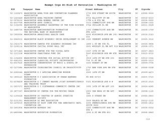 EIN Taxpayer Name Street Address City ST
Exempt Orgs At-Risk of Revocation - Washington DC
Zipcode
52-1300470 WASHINGTON AREA TOUR AND CONVENTION PLANNERS
ASSOCIATION
1735 EYE STREET NW SUITE
701
WASHINGTON DC 20006-0000
52-1243448 WASHINGTON AREA TRAINING CENTER 4716 ELLICOTT ST NW WASHINGTON DC 20016-4010
52-0978332 WASHINGTON AREA WOMENS CENTER INC 17TH & M STS NW WASHINGTON DC 20036-0000
52-6037708 WASHINGTON ARTS COUNCIL 3333 CONNECTICUT AVE NW WASHINGTON DC 20008-1302
52-1154096 WASHINGTON ASSEMBLY DAUGHTERS OF THE KING DIOCESE
OF WASHINGTON
5724 CHILLUM PL NE WASHINGTON DC 20011-2528
52-1485726 WASHINGTON BANCORPORATION FOUNDATION
THE NATIONAL BANK OF WASHINGTON
1350 CONNECTICUT AVE NW
STE 1200
WASHINGTON DC 20036-1709
52-1950554 WASHINGTON BEHAVIORAL HEALTH CARE 4200 WISCONSIN AVE NW 106-
216
WASHINGTON DC 20016-2143
52-0940532 WASHINGTON BLACK ECONOMIC UNION DEVELOPMENT CO INC 1025 VERMONT AVENUE NW WASHINGOTN DC 20005-3516
52-1923175 WASHINGTON CAMPUS FOR ACADEMIC PROGRAMS INC 1899 L ST NW 5TH FL WASHINGTON DC 20036-3804
52-1296114 WASHINGTON CAPITAL RUGBY BALL INC 2601 WOODLEY PL NW APT 914 WASHINGTON DC 20008-1571
52-1071449 WASHINGTON CENTER FOR THE VISUAL ARTS 1027 30TH ST NW WASHINGTON DC 20007-3823
52-1311538 WASHINGTON CHARITABLE FUND INC 5247 WISCONSIN AVE NW STE
5
WASHINGTON DC 20015-2012
52-1156456 WASHINGTON CHURCHES FOR SOCIAL ACTION INC 3519 14TH ST NW STE 200 WASHINGTON DC 20010-1364
52-6061031 WASHINGTON CLASSICAL SOCIETY INCORPORATED 734 15 ST NW WASHINGTON DC 20005-1013
52-6017626 WASHINGTON CONSERVATORY OF MUSIC & SCHOOL OF
EXPRESSION
1603 HOBART ST NW WASHINGTON DC 20009-3704
52-1277586 WASHINGTON COORDINATING COUNCIL ON PRODUCTIVITY 1750 NEW YORK AVE NW STE
210
WASHINGTON DC 20006-5308
52-2080044 WASHINGTON D C AFRICAN AMERICAN MUSEUM
DCAAM
2000 14TH ST NW WASHINGTON DC 20009-4473
52-1805123 WASHINGTON D C ASSOCIATION OF URBAN BANKERS
FOUNDATION
PO BOX 65723 WASHINGTON DC 20035-5723
52-6078409 WASHINGTON D C CEMENT MASONS JOINT APPRENTICESHIP
AND TRAINING TRUST
5301 WISCONSIN AVE N W WASHINGTON DC 20015-2015
31-1657373 WASHINGTON D C VIETNAMESE COMMUNITY CENTER INC
DCVCC
3055 16TH ST NW APT 205 WASHINGTON DC 20009-4285
20-3877397 WASHINGTON DC CENTER FOR THE MOVING IMAGE 2950 VAN NESS ST NW APT
728
WASHINGTON DC 20008-1126
52-1193628 WASHINGTON DC CHAPTER OF ADMINI STRATIVE
MANAGEMENT SOCIETY
1666 K STREET NW WASHINGTON DC 20006-2803
52-2131351 WASHINGTON DC EMS ASSOCATION 1609 KALMIA RD NW WASHINGTON DC 20012-1125
52-1479315 WASHINGTON DC HOST COMM FOR THE DEMOCRATIC NATL
CONVENTION INC
2000 PENNSYLVANIA AVE NW
SUITE 9000
WASHINGTON DC 20006-1812
52-1661834 WASHINGTON EDPRESS INC 1000 CONNECTICUT AVE NW
STE 9
WASHINGTON DC 20036-5302
20-4865986 WASHINGTON EDUCATION FOUNDATION 1600 K ST NW STE 803 WASHINGTON DC 20006-2840
113
 